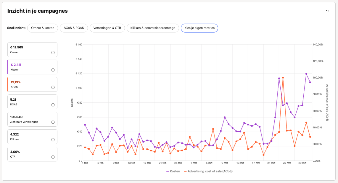 Bol.com Sponsored Products campagne dashboard met ACoS, ROAS en omzet inzichten